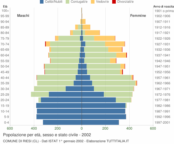 Grafico Popolazione per età, sesso e stato civile Comune di Riesi (CL)