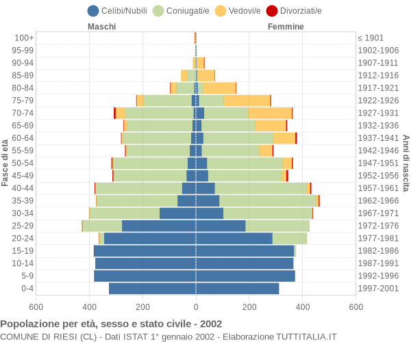 Grafico Popolazione per età, sesso e stato civile Comune di Riesi (CL)