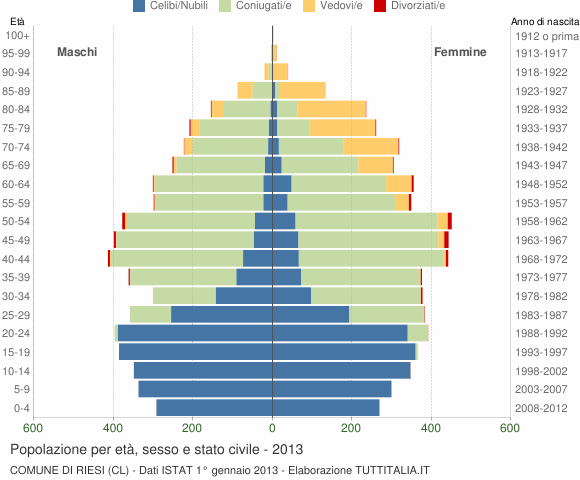 Grafico Popolazione per età, sesso e stato civile Comune di Riesi (CL)