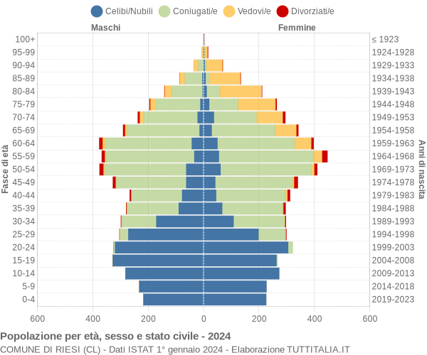 Grafico Popolazione per età, sesso e stato civile Comune di Riesi (CL)