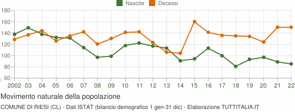 Grafico movimento naturale della popolazione Comune di Riesi (CL)