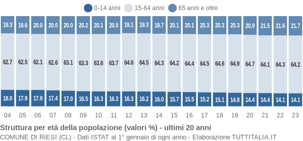 Grafico struttura della popolazione Comune di Riesi (CL)