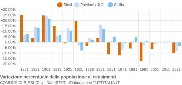 Grafico variazione percentuale della popolazione Comune di Riesi (CL)