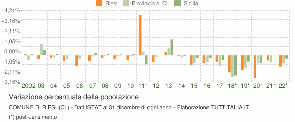 Variazione percentuale della popolazione Comune di Riesi (CL)