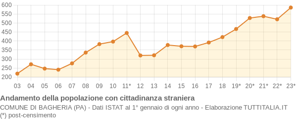 Andamento popolazione stranieri Comune di Bagheria (PA)