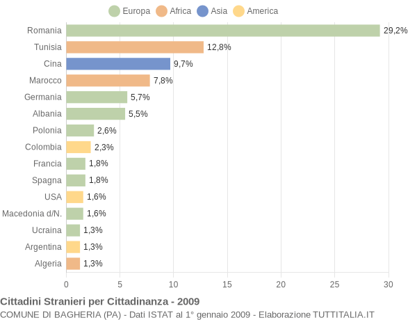 Grafico cittadinanza stranieri - Bagheria 2009