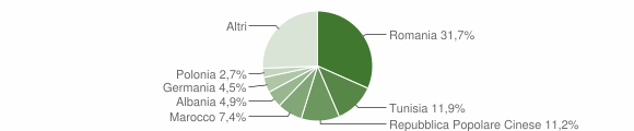 Grafico cittadinanza stranieri - Bagheria 2011