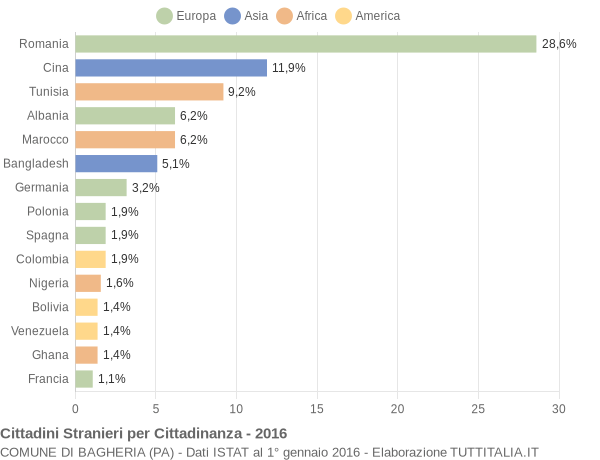 Grafico cittadinanza stranieri - Bagheria 2016