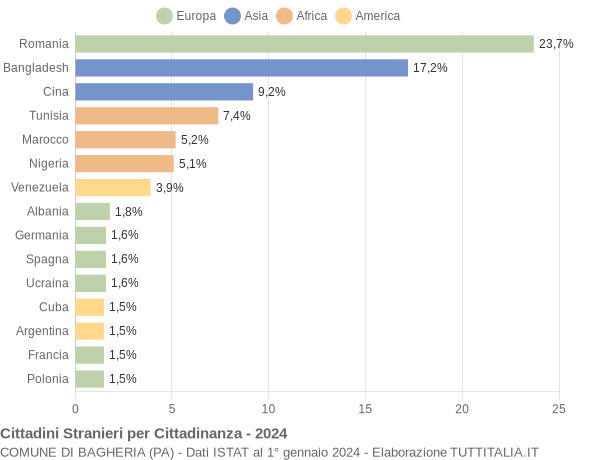 Grafico cittadinanza stranieri - Bagheria 2024