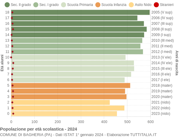 Grafico Popolazione in età scolastica - Bagheria 2024