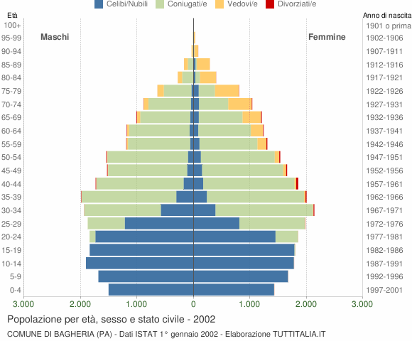 Grafico Popolazione per età, sesso e stato civile Comune di Bagheria (PA)