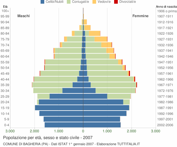 Grafico Popolazione per età, sesso e stato civile Comune di Bagheria (PA)