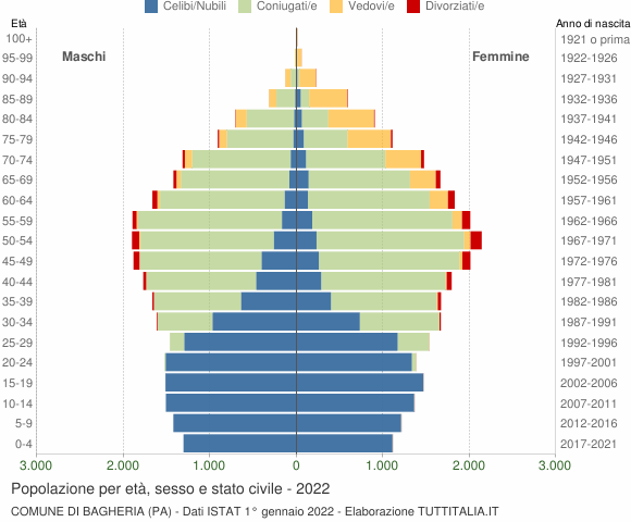 Grafico Popolazione per età, sesso e stato civile Comune di Bagheria (PA)