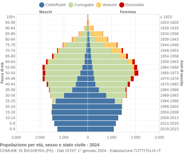 Grafico Popolazione per età, sesso e stato civile Comune di Bagheria (PA)