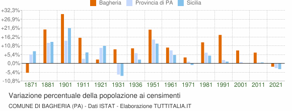 Grafico variazione percentuale della popolazione Comune di Bagheria (PA)