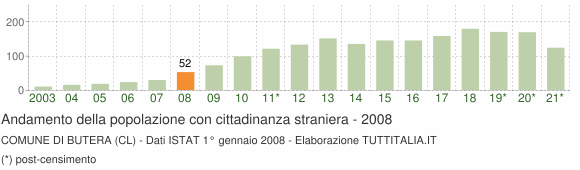 Grafico andamento popolazione stranieri Comune di Butera (CL)