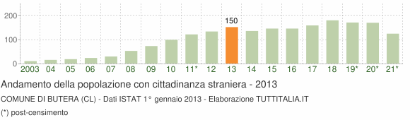 Grafico andamento popolazione stranieri Comune di Butera (CL)