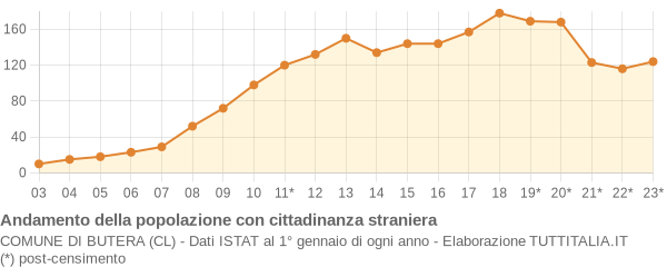 Andamento popolazione stranieri Comune di Butera (CL)