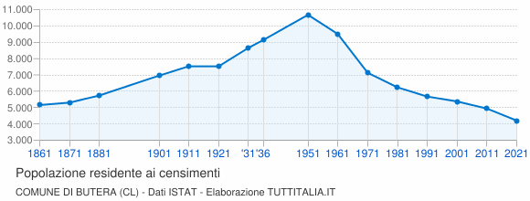 Grafico andamento storico popolazione Comune di Butera (CL)