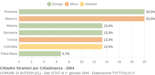 Grafico cittadinanza stranieri - Butera 2004