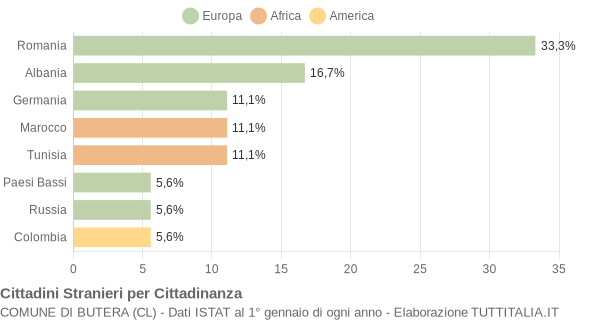 Grafico cittadinanza stranieri - Butera 2005