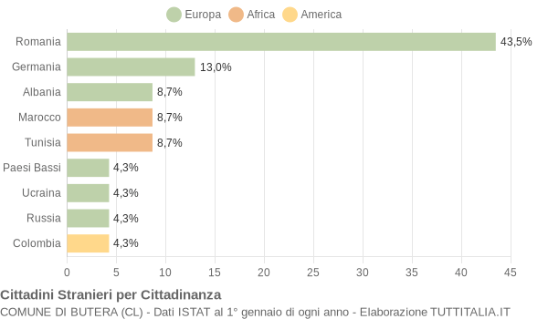 Grafico cittadinanza stranieri - Butera 2006