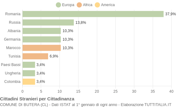 Grafico cittadinanza stranieri - Butera 2007