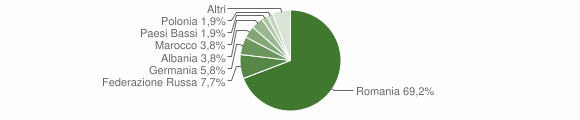 Grafico cittadinanza stranieri - Butera 2008