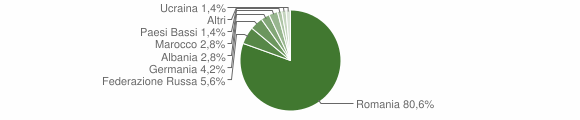 Grafico cittadinanza stranieri - Butera 2009