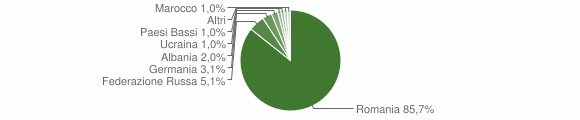 Grafico cittadinanza stranieri - Butera 2010