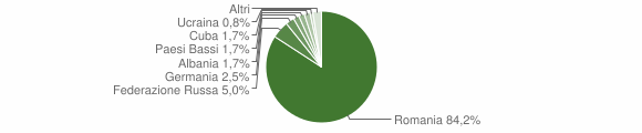 Grafico cittadinanza stranieri - Butera 2011
