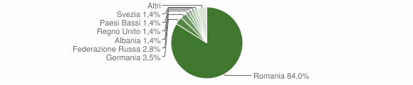 Grafico cittadinanza stranieri - Butera 2015