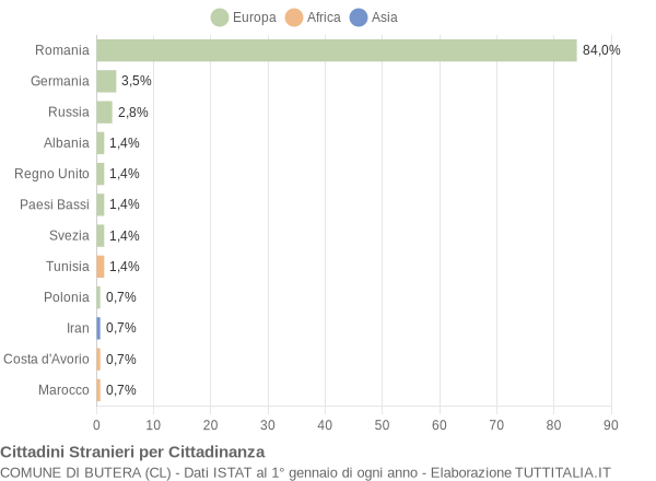 Grafico cittadinanza stranieri - Butera 2016