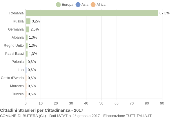 Grafico cittadinanza stranieri - Butera 2017