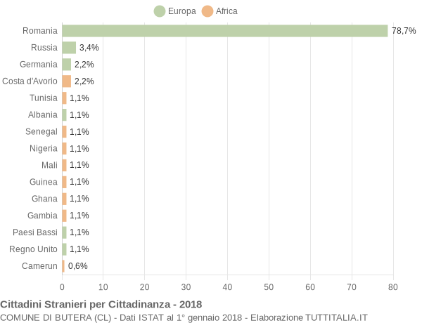 Grafico cittadinanza stranieri - Butera 2018