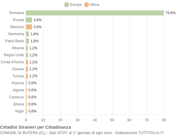 Grafico cittadinanza stranieri - Butera 2019