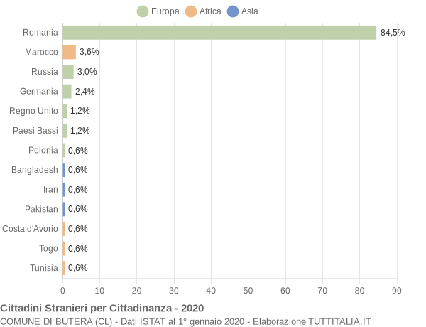 Grafico cittadinanza stranieri - Butera 2020