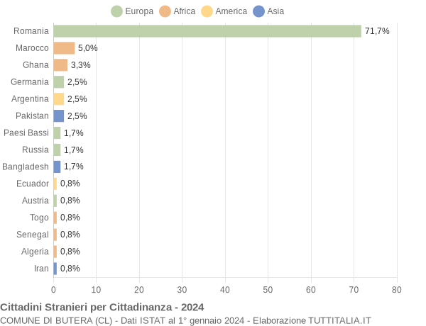 Grafico cittadinanza stranieri - Butera 2024