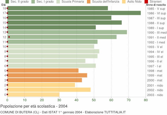 Grafico Popolazione in età scolastica - Butera 2004