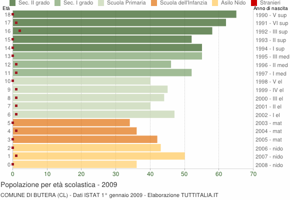 Grafico Popolazione in età scolastica - Butera 2009