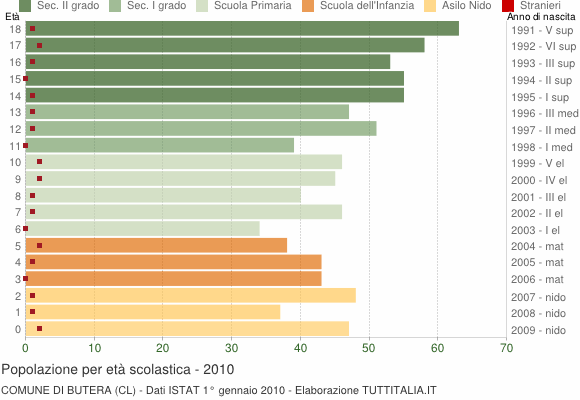 Grafico Popolazione in età scolastica - Butera 2010