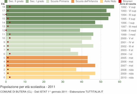 Grafico Popolazione in età scolastica - Butera 2011