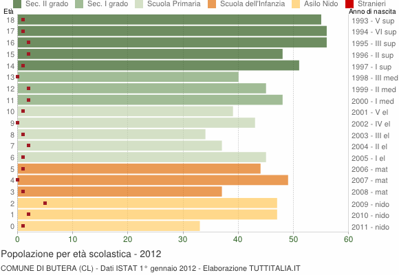 Grafico Popolazione in età scolastica - Butera 2012