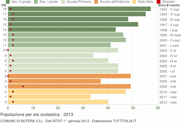 Grafico Popolazione in età scolastica - Butera 2013
