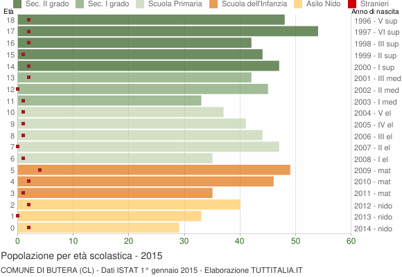 Grafico Popolazione in età scolastica - Butera 2015