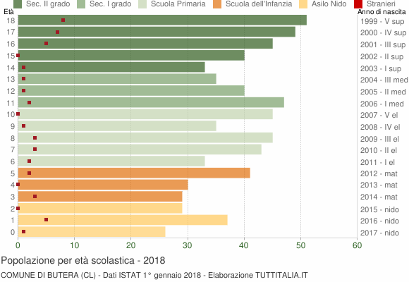 Grafico Popolazione in età scolastica - Butera 2018