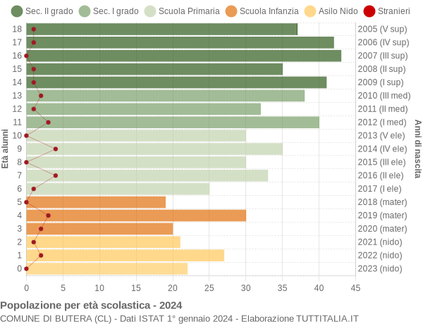 Grafico Popolazione in età scolastica - Butera 2024