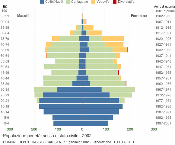 Grafico Popolazione per età, sesso e stato civile Comune di Butera (CL)