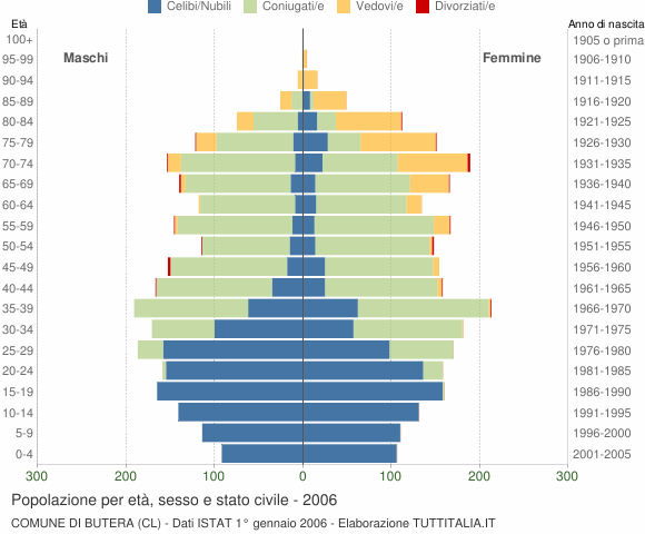 Grafico Popolazione per età, sesso e stato civile Comune di Butera (CL)