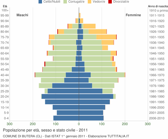 Grafico Popolazione per età, sesso e stato civile Comune di Butera (CL)